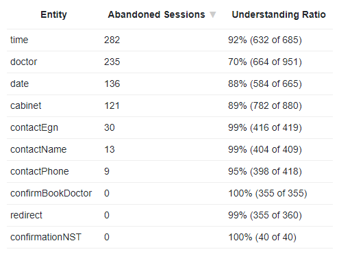Chatbot engagement chart.