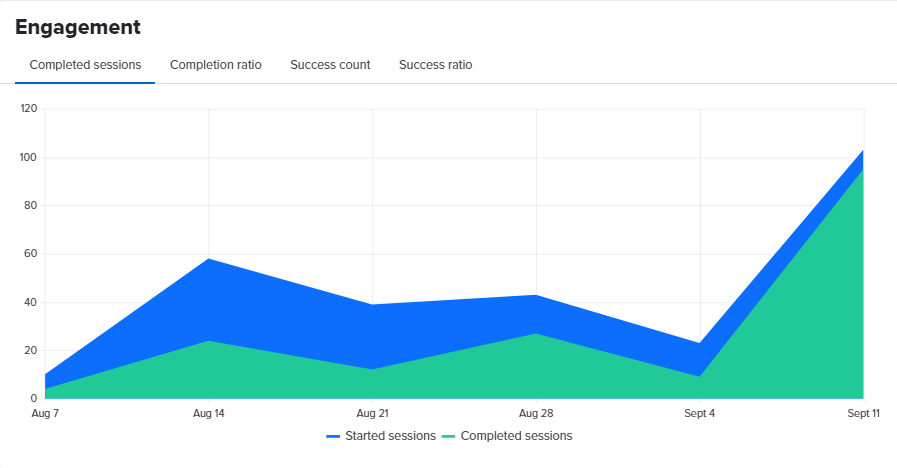 Completed sessions chart.