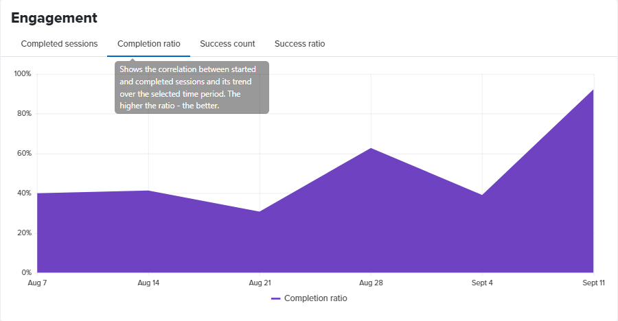 Completion ratio chart.