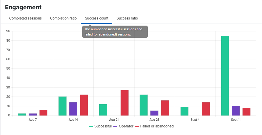 Successful vs. abandoned vs. handed off to a human conversations absolute numbers.