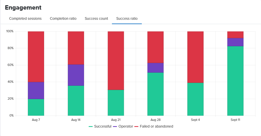 Successful vs. abandoned vs. handed off to a human conversations ratio.